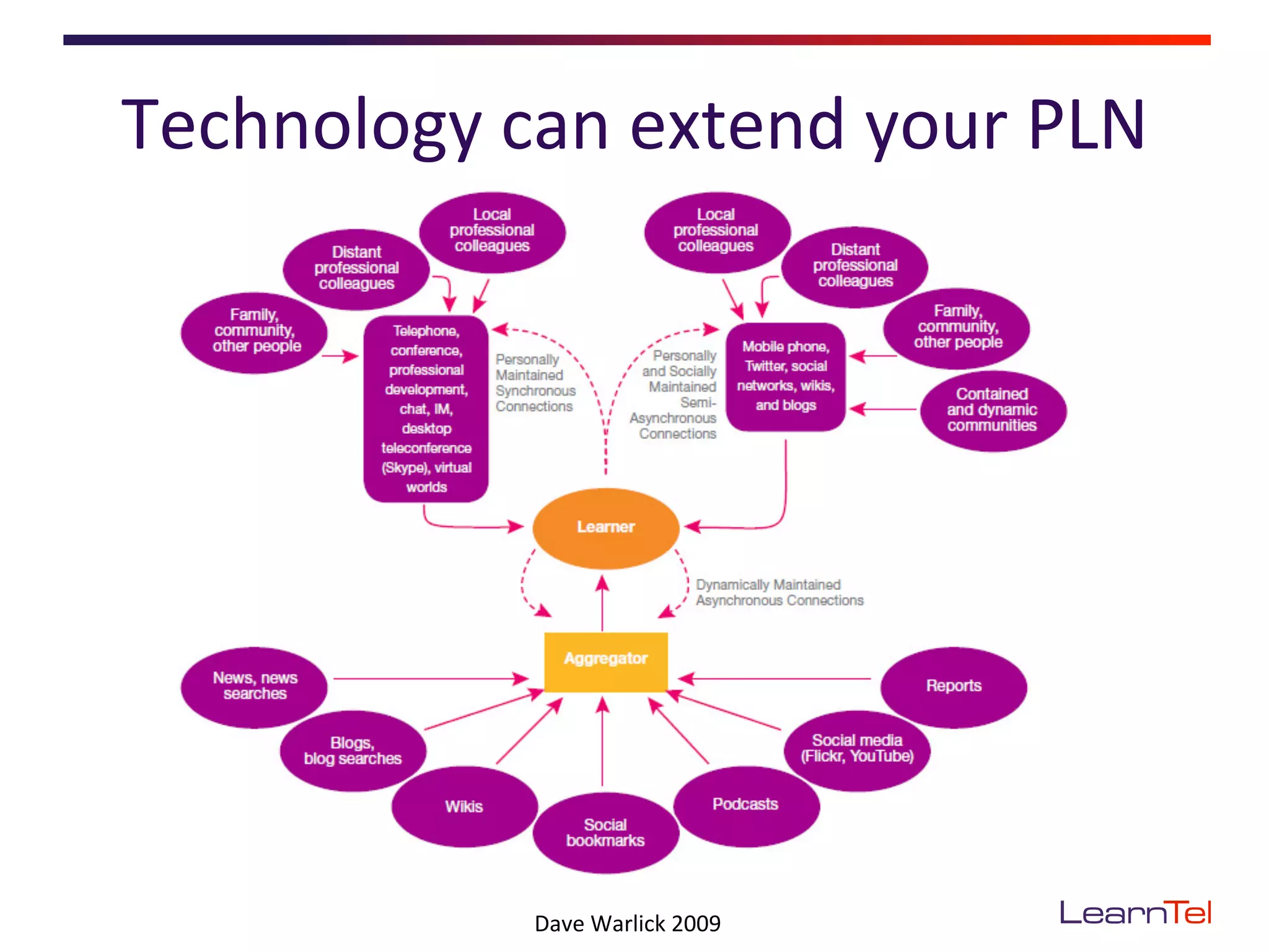Technology	
  can	
  extend	
  your	
  PLN	
  




                  Dave	
  Warlick	
  2009	
  
 
