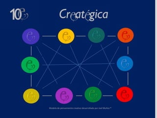 Modelo de pensamiento creativo desarrollado por Joel Muñoz ®
 