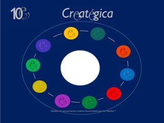 Modelo de pensamiento creativo desarrollado por Joel Muñoz ®
 