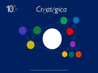 Modelo de pensamiento creativo desarrollado por Joel Muñoz ®
 