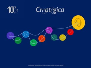 Modelo de pensamiento creativo desarrollado por Joel Muñoz ®
 