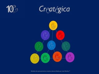 Modelo de pensamiento creativo desarrollado por Joel Muñoz ®
 