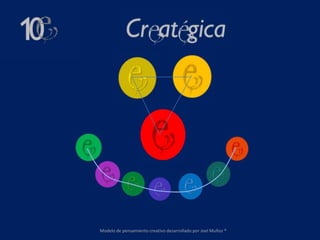 Modelo de pensamiento creativo desarrollado por Joel Muñoz ®
 