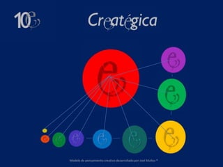Modelo de pensamiento creativo desarrollado por Joel Muñoz ®
 