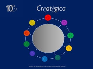 Modelo de pensamiento creativo desarrollado por Joel Muñoz ®
 