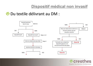 Dispositif médical non invasif
Du textile délivrant au DM :
 