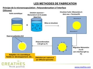 www.creathes.com
LES METHODES DE FABRICATION
Principe de la microencapsulation : Polycondensation à l’interface
(Silicone)
Huile cosmétique
Emulsion huile +Monomère A
dans eau + Tensioactifs
Solution aqueuse +
Monomère A et B soluble
dans l’eau
B
B
B
B
BB
B+
Monomère A
Monomère B
Mise en émulsion
Migration Monomère
A et B
vers interface (pH ou
FI)
A A
A
A
AA
B
B
BB
A
A
A A
Paroi en polymère A-B
Polycondensation
A-B (pH ou T)
Adaptée à la cosmétique,
Textile en développement, etc…. Libération par rupture et
par diffusion (porosité)
 