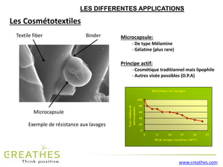 www.creathes.com
LES DIFFERENTES APPLICATIONS
Textile fiber
Microcapsule
Binder Microcapsule:
- De type Mélamine
- Gélatine (plus rare)
Principe actif:
- Cosmétique traditionnel mais lipophile
- Autres visée possibles (D.P.A)
Les Cosmétotextiles
Résistance aux lavages
0
20
40
60
80
100
0 5 10 15 20 25
Nb de lavages machine (40°C)
Tauxrésiduelde
microcapsules
Exemple de résistance aux lavages
 