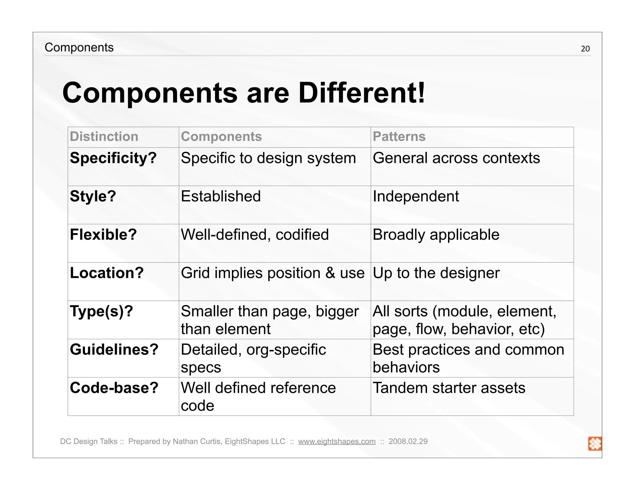 Creating a Component Library