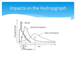 Impacts on the Hydropgraph
 