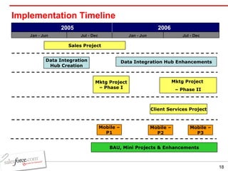 Data Integration Hub Creation Implementation Timeline BAU, Mini Projects & Enhancements Sales Project 2005 2006 Data Integration Hub Enhancements Mktg Project – Phase I Mktg Project  –  Phase II Client Services Project Mobile – P1 Mobile – P2 Mobile – P3 Jan - Jun Jul - Dec Jan - Jun Jul - Dec 