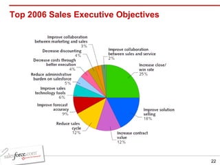 Top 2006 Sales Executive Objectives 