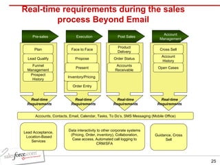 Real-time requirements during the sales process Beyond Email Pre-sales Funnel Management Plan Lead Qualify Real-time Requirements Lead Acceptance,  Location-Based Services Prospect History Accounts, Contacts, Email, Calendar, Tasks, To Do’s, SMS Messaging (Mobile Office) Execution Present Face to Face Propose Real-time Requirements Data interactivity to other corporate systems (Pricing, Order, inventory), Collaboration, Case access, Automated call logging to CRM/SFA Inventory/Pricing Order Entry Post Sales Accounts Receivable Product Delivery Order Status Real-time Requirements Account Management Cross Sell Account History Real-time Requirements Guidance, Cross Sell Open Cases 