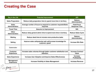 Creating the Case Day in the Life Potential Improvement KPI Sales Preparation Reduce daily preparation time to spend more time in territory Reduce Administration Sales Administration Average number of hours to respond to customer requests/Sales Inquiries Field Force Response Time Travel Time Assume no improvement N/A Other Administration Reduce daily general admin time to spend more time in territory Reduce Sales Cycle Waiting Reduce dead time to include more productive tasks Reduce Administration Selling Improve sales call/potential add call/increase knowledge for customer upsell Increase Win Rate Stakeholder Customer Experience Increase sales volumes through better customer satisfaction and retention. Increase Contract Value Sales Experience Increase User Adoption and Improve Sales Effectiveness Increase Profitability Management Experience Increase Visibility to Sales Management Increase Revenue 