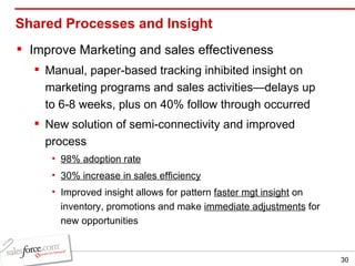 Shared Processes and Insight Improve Marketing and sales effectiveness Manual, paper-based tracking inhibited insight on marketing programs and sales activities—delays up to 6-8 weeks, plus on 40% follow through occurred New solution of semi-connectivity and improved process 98% adoption rate 30% increase in sales efficiency Improved insight allows for pattern  faster mgt insight  on inventory, promotions and make  immediate adjustments  for new opportunities 