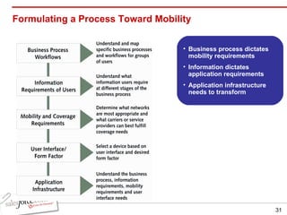 Formulating a Process Toward Mobility Business process dictates mobility requirements Information dictates application requirements Application infrastructure needs to transform 