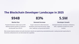 The Blockchain Developer Landscape in 2025
$94B
Market Size
Projected blockchain market value by 2027,
reflecting explosive growth at a compound
annual growth rate of 66.2%
83%
Demand Increase
Surge in demand for skilled blockchain
developers across financial services, supply
chain, healthcare, and government sectors
5.5M
Developer Growth
Estimated blockchain developers worldwide by
2025, a significant increase from current
numbers
Both private enterprise solutions and public blockchain networks are experiencing unprecedented growth, creating abundant opportunities for
blockchain professionals who can demonstrate their capabilities.
 