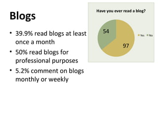 Blogs
• 39.9% read blogs at least
once a month
• 50% read blogs for
professional purposes
• 5.2% comment on blogs
monthly or weekly
 