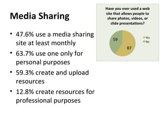 Media Sharing
• 47.6% use a media sharing
site at least monthly
• 63.7% use one only for
personal purposes
• 59.3% create and upload
resources
• 12.8% create resources for
professional purposes
 