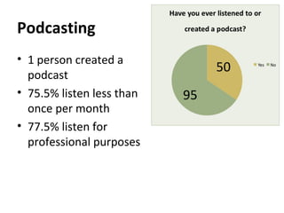 Podcasting
• 1 person created a
podcast
• 75.5% listen less than
once per month
• 77.5% listen for
professional purposes
 