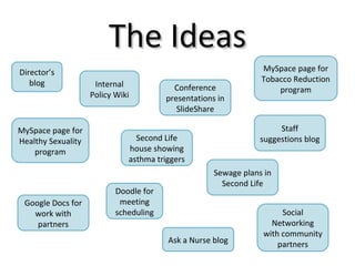 The IdeasThe Ideas
Director’s
blog Internal
Policy Wiki
Google Docs for
work with
partners
MySpace page for
Healthy Sexuality
program
Doodle for
meeting
scheduling Social
Networking
with community
partnersAsk a Nurse blog
Second Life
house showing
asthma triggers
Staff
suggestions blog
MySpace page for
Tobacco Reduction
program
Sewage plans in
Second Life
Conference
presentations in
SlideShare
 
