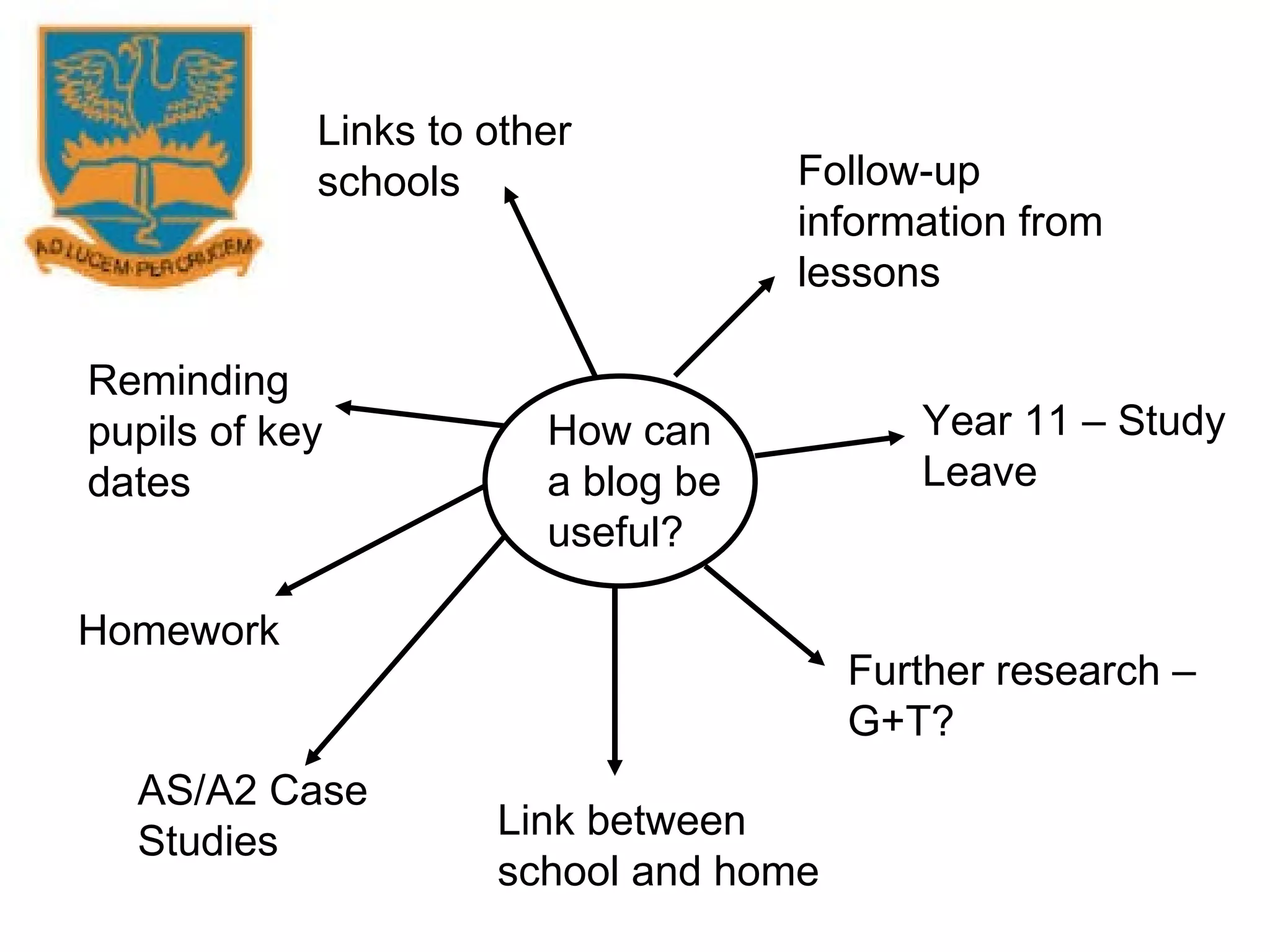 How can a blog be useful? Follow-up information from lessons Year 11 – Study Leave Further research – G+T? AS/A2 Case Studies Homework Links to other schools Reminding pupils of key dates Link between school and home 