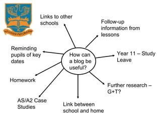 How can a blog be useful? Follow-up information from lessons Year 11 – Study Leave Further research – G+T? AS/A2 Case Studies Homework Links to other schools Reminding pupils of key dates Link between school and home 