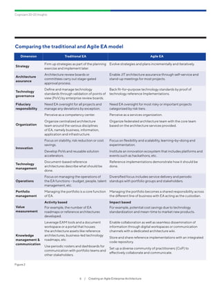 Cognizant 20-20 Insights
6  /  Creating an Agile Enterprise Architecture
Dimension Traditional EA Agile EA
Strategy
Firm up strategies as part of the planning
exercise and implement later.
Evolve strategies and plans incrementally and iteratively.
Architecture
assurance
Architecture review boards or
committees carry out stage-gated
approval process.
Enable JIT architecture assurance through self-service and
stand-up meetings for most projects.
Technology
governance
Define and manage technology
standards through validation of points of
view (PoV) by enterprise review boards.
Back fit-for-purpose technology standards by proof of
technology reference Implementations.
Fiduciary
responsibility
Need EA oversight for all projects and
manage any deviations by exception.
Need EA oversight for most risky or important projects
categorized by risk tiers.
Organization
Perceive as a competency center.
Organize centralized architecture
team around the various disciplines
of EA, namely business, information,
application and infrastructure.
Perceive as a services organization.
Organize federated architecture team with the core team
based on the architecture services provided.
Innovation
Focus on stability, risk reduction or cost
savings.
Develop PoVs and reusable solution
accelerators.
Focus on flexibility and scalability, learning-by-doing and
experimentation.
Institute an innovation ecosystem that includes platforms and
events such as hackathons, etc.
Technology
management
Document-based reference
architectures describe what should be
done.
Reference implementations demonstrate how it should be
done.
Operations
Focus on managing the operations of
the EA functions – budget, people, talent
management, etc.
Diversified focus includes service delivery and periodic
standups with portfolio groups and stakeholders.
Portfolio
management
Managing the portfolio is a core function
of EA.
Managing the portfolio becomes a shared responsibility across
the different line of business with EA acting as the custodian.
Value
measurement
Activity based
For example, the number of EA
roadmaps or reference architectures
developed.
Impact based
For example, potential cost savings due to technology
standardization and mean-time to market new products.
Knowledge
management &
communication
Leverage EAM tools and a document
workspace or a portal that houses
the architecture assets like reference
architectures, business-led technology
roadmaps, etc.
Use periodic rosters and dashboards for
communication with portfolio teams and
other stakeholders.
Enable collaboration as well as seamless dissemination of
information through digital workspaces or communication
channels with a dedicated architecture wiki.
Store and share reference implementations with an integrated
code repository.
Set up a diverse community of practitioners (CoP) to
effectively collaborate and communicate.
Comparing the traditional and Agile EA model
Figure 2
 