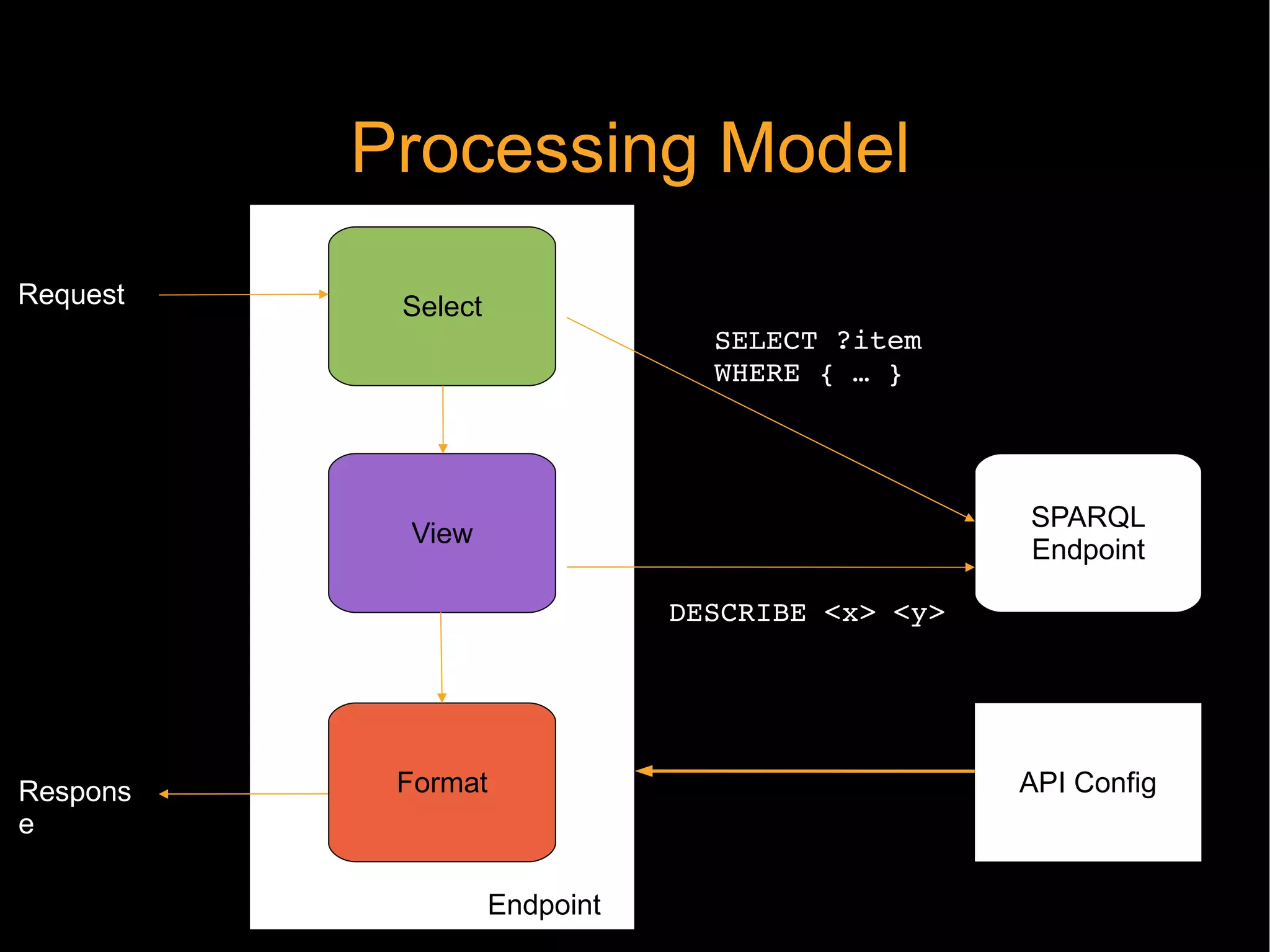 Processing Model Select View Request Response Format SPARQL Endpoint SELECT ?item  WHERE { … } Endpoint DESCRIBE <x> <y>  API Config 