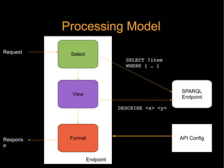 Processing Model <ul>Select </ul><ul>View </ul><ul>Request </ul><ul>Response </ul><ul>Format </ul><ul>SPARQL Endpoint </ul...