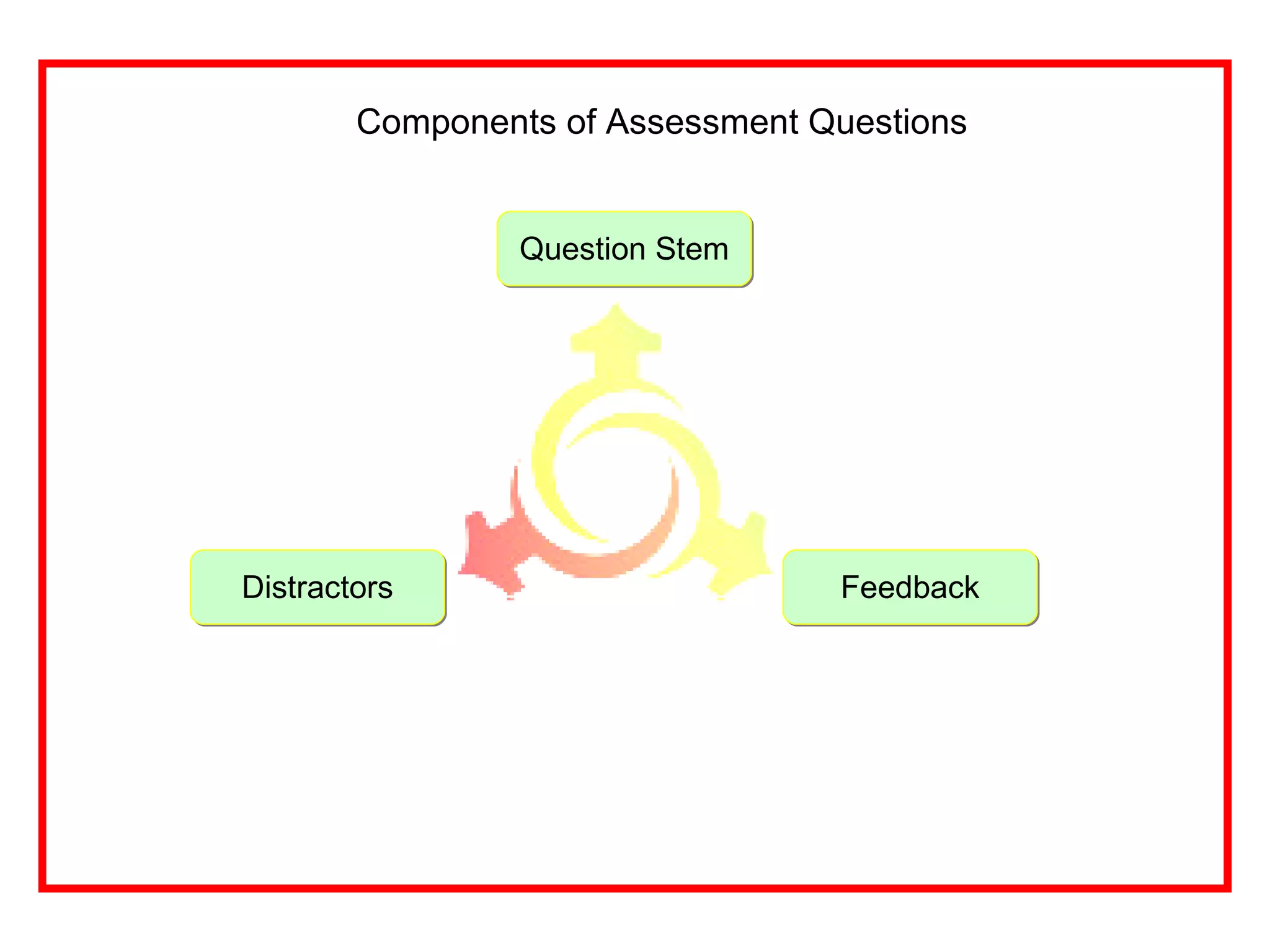 Components of Assessment Questions  Question Stem Distractors Feedback 