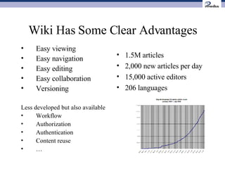 Wiki Has Some Clear Advantages Easy viewing Easy navigation Easy editing Easy collaboration Versioning Less developed but also available Workflow Authorization Authentication Content reuse … 1.5M articles 2,000 new articles per day 15,000 active editors 206 languages  