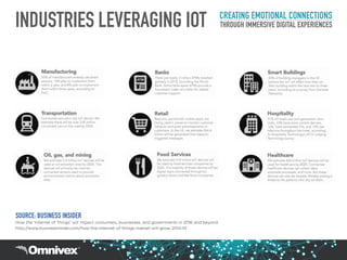 INDUSTRIES LEVERAGING IOT CREATING EMOTIONAL CONNECTIONS
THROUGH IMMERSIVE DIGITAL EXPERIENCES
SOURCE: BUSINESS INSIDER
How the 'Internet of Things' will impact consumers, businesses, and governments in 2016 and beyond.
http://www.businessinsider.com/how-the-internet-of-things-market-will-grow-2014-10
 