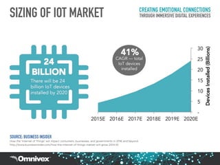 SIZING OF IOT MARKET CREATING EMOTIONAL CONNECTIONS
THROUGH IMMERSIVE DIGITAL EXPERIENCES
SOURCE: BUSINESS INSIDER
How the 'Internet of Things' will impact consumers, businesses, and governments in 2016 and beyond.
http://www.businessinsider.com/how-the-internet-of-things-market-will-grow-2014-10
 