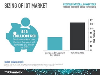 SIZING OF IOT MARKET CREATING EMOTIONAL CONNECTIONS
THROUGH IMMERSIVE DIGITAL EXPERIENCES
SOURCE: BUSINESS INSIDER
How the 'Internet of Things' will impact consumers, businesses, and governments in 2016 and beyond.
http://www.businessinsider.com/how-the-internet-of-things-market-will-grow-2014-10
 