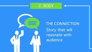 2. BODY
THE CONNECTION	

Story that will
resonate with
audience
 