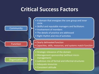 Critical Success Factors
Community
• A domain that energizes the core group and inner
circle
• Skillful and reputable managers and facilitators
• Involvement of members
• The details of practice are addressed
• Right rhythm and mix of activities
Function
• Clearly delineated function
• Capacities, skills, resources, and systems match function
Organization
• Strategic relevance of the domain
• Management sponsorship (without micro-
management)
• Judicious mix of formal and informal structures
• Adequate resources
• Consistent attitude
 