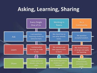 Working in
Teams
As a
Community
Ask
I ask questions.
Inquiring minds are
welcome here.
We check first to
see what already
exists.
We question
accepted wisdom.
Every Single
One of Us
We share experience,
evidence, and
feedback.
We share
achievements,
outcomes, and
pride.
Learn
I contextualize
learning to make
it real.
We connect and
take opportunities
to learn.
We review lessons
as we go and apply
our learning.
Share
I share personal
details, roles, and
skills.
Asking, Learning, Sharing
 