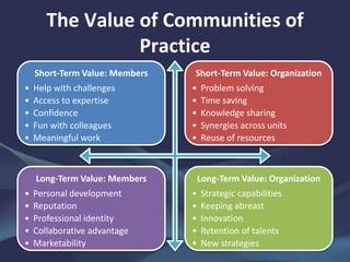 The Value of Communities of
Practice
Short-Term Value: Members
• Help with challenges
• Access to expertise
• Confidence
• Fun with colleagues
• Meaningful work
Short-Term Value: Organization
• Problem solving
• Time saving
• Knowledge sharing
• Synergies across units
• Reuse of resources
Long-Term Value: Members
• Personal development
• Reputation
• Professional identity
• Collaborative advantage
• Marketability
Long-Term Value: Organization
• Strategic capabilities
• Keeping abreast
• Innovation
• Retention of talents
• New strategies
 