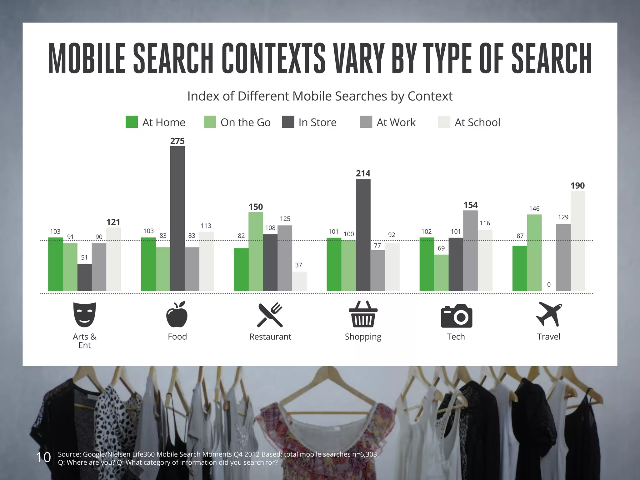 Source: Google/Nielsen Life360 Mobile Search Moments Q4 2012 Based: total mobile searches n=6,303.
Q: Where are you? Q: What category of information did you search for?10
mobilesearchcontextsvarybytypeofsearch
Arts &
Ent
Food
Index of Different Mobile Searches by Context
At Home In StoreOn the Go At Work At School
121
275
150
214
154
190
103
91 90
51
103
83
113
82
108
125
37
101 100
77
92
102 101
69
116
87
146
0
129
Restaurant Shopping Tech Travel
83
 
