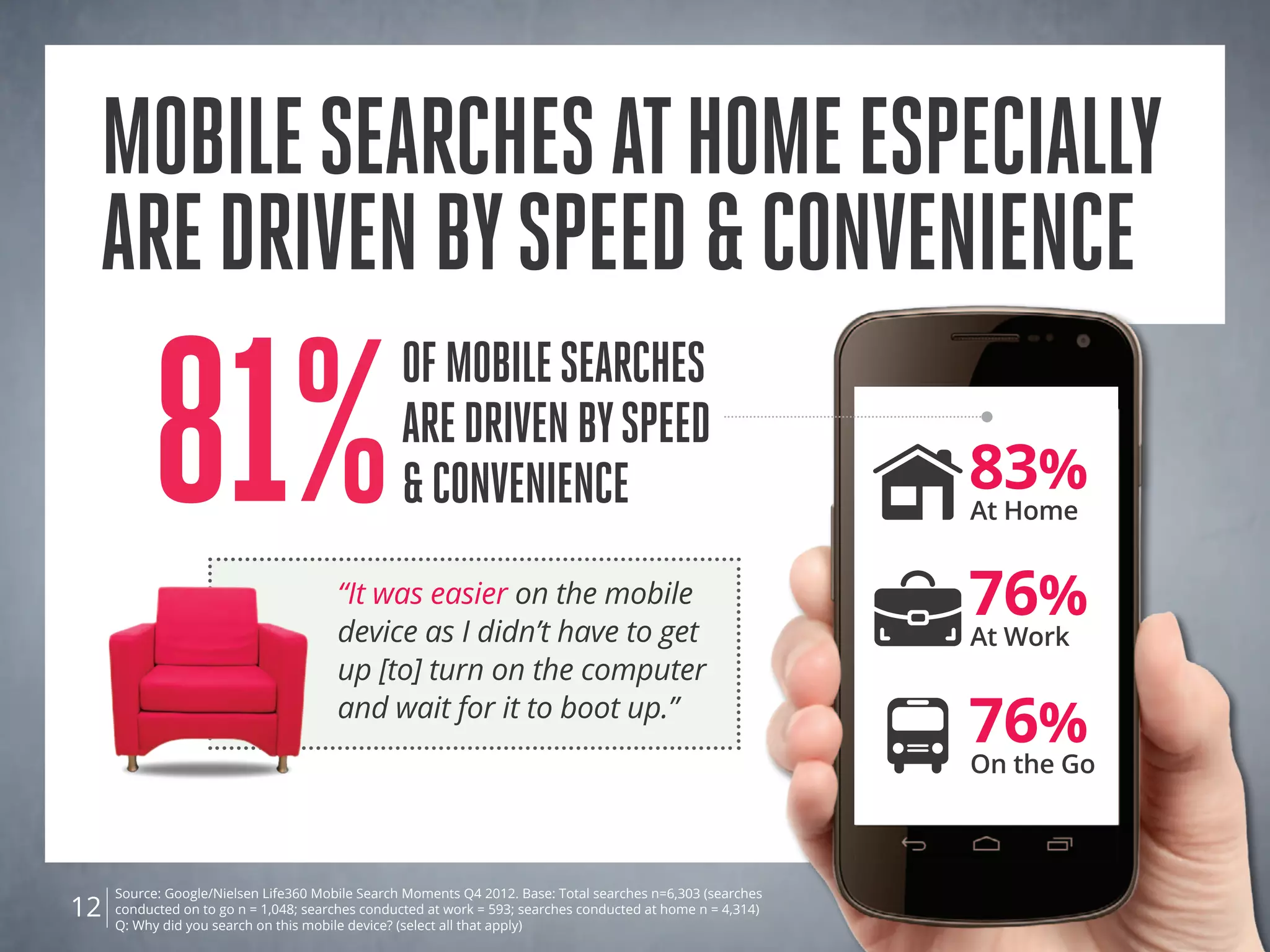 mobilesearchesathomeespecially
aredrivenbyspeed&convenience
Source: Google/Nielsen Life360 Mobile Search Moments Q4 2012. Base: Total searches n=6,303 (searches
conducted on to go n = 1,048; searches conducted at work = 593; searches conducted at home n = 4,314)
Q: Why did you search on this mobile device? (select all that apply)
12
81%
ofmobilesearches
AREdrivenbyspeed
&convenience
76%
At Work
76%
On the Go
83%
At Home
“It was easier on the mobile
device as I didn’t have to get
up [to] turn on the computer
and wait for it to boot up.”
 