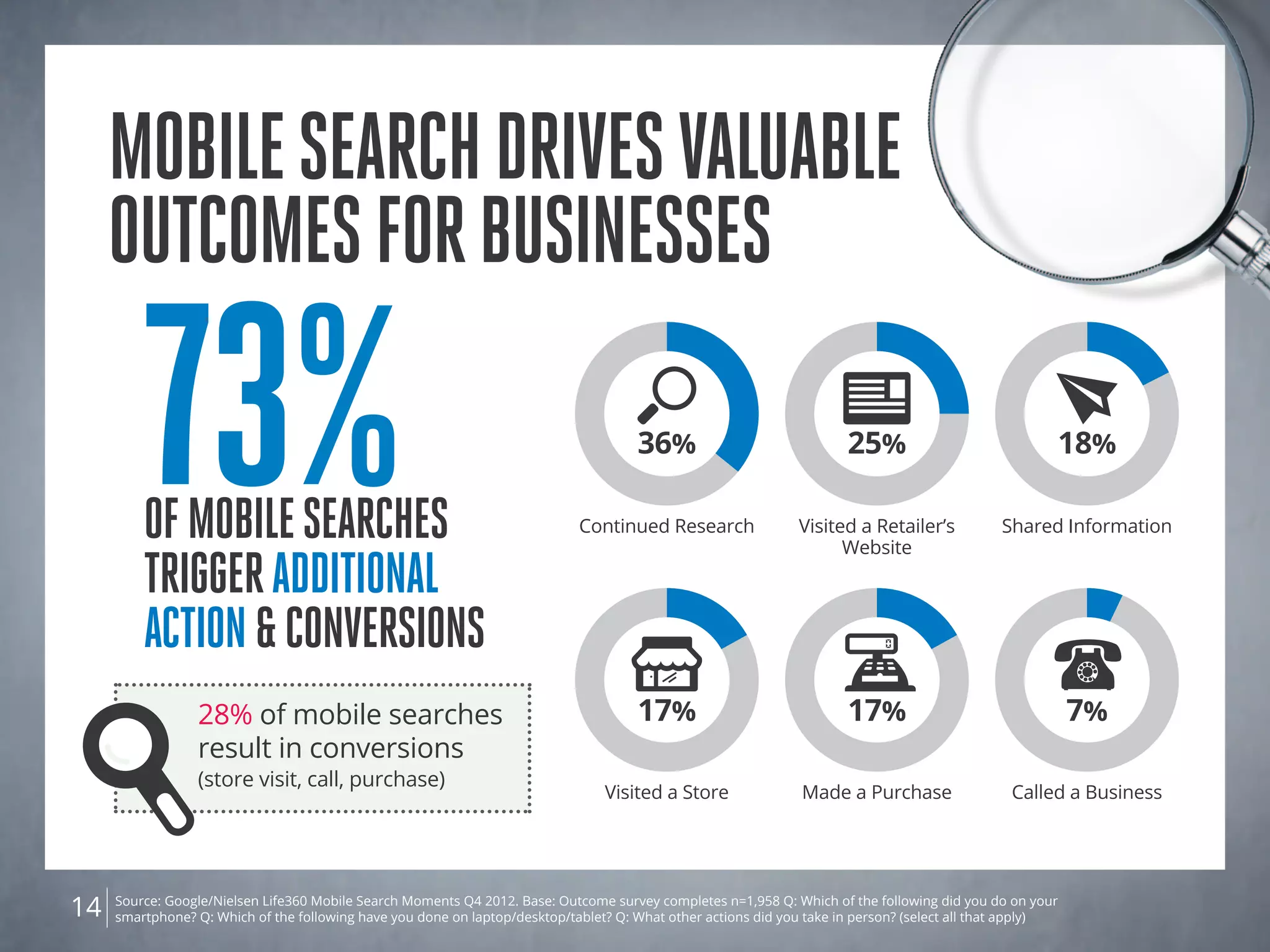 Mobilesearchdrivesvaluable
outcomesforbusinesses
Source: Google/Nielsen Life360 Mobile Search Moments Q4 2012. Base: Outcome survey completes n=1,958 Q: Which of the following did you do on your
smartphone? Q: Which of the following have you done on laptop/desktop/tablet? Q: What other actions did you take in person? (select all that apply)14
73%ofmobilesearches
triggeradditional
action&conversions
36%
Continued Research
25%
Visited a Retailer’s
Website
17%
Visited a Store
17%
Made a Purchase
7%
Called a Business
18%
Shared Information
28% of mobile searches
result in conversions
(store visit, call, purchase)
 