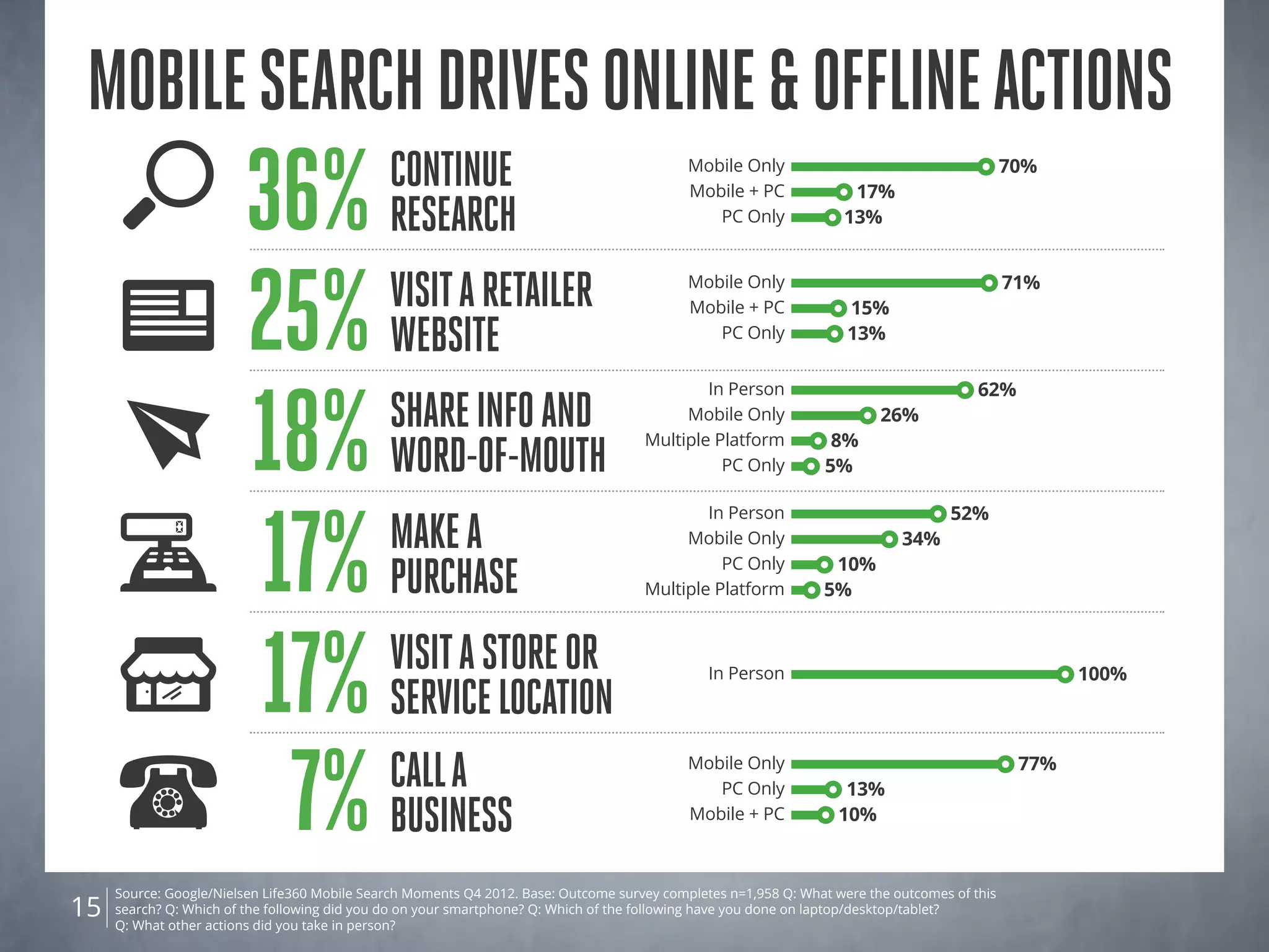 Source: Google/Nielsen Life360 Mobile Search Moments Q4 2012. Base: Outcome survey completes n=1,958 Q: What were the outcomes of this
search? Q: Which of the following did you do on your smartphone? Q: Which of the following have you done on laptop/desktop/tablet?
Q: What other actions did you take in person?
15
mobilesearchdrivesonline&offlineactions
Mobile + PC 17%
Mobile Only 70%
PC Only 13%36% Continue
Research
PC Only 13%
Mobile Only 77%
Mobile + PC 10%7% Calla
business
In Person 100%
17% Visitastoreor
servicelocation
In Person 62%
Multiple Platform 8%
Mobile Only 26%
PC Only 5%18% ShareInfoand
Word-of-Mouth
Mobile + PC 15%
Mobile Only 71%
PC Only 13%
25% Visitaretailer
WEBsite
In Person 52%
PC Only 10%
Mobile Only 34%
Multiple Platform 5%17% Makea
Purchase
 