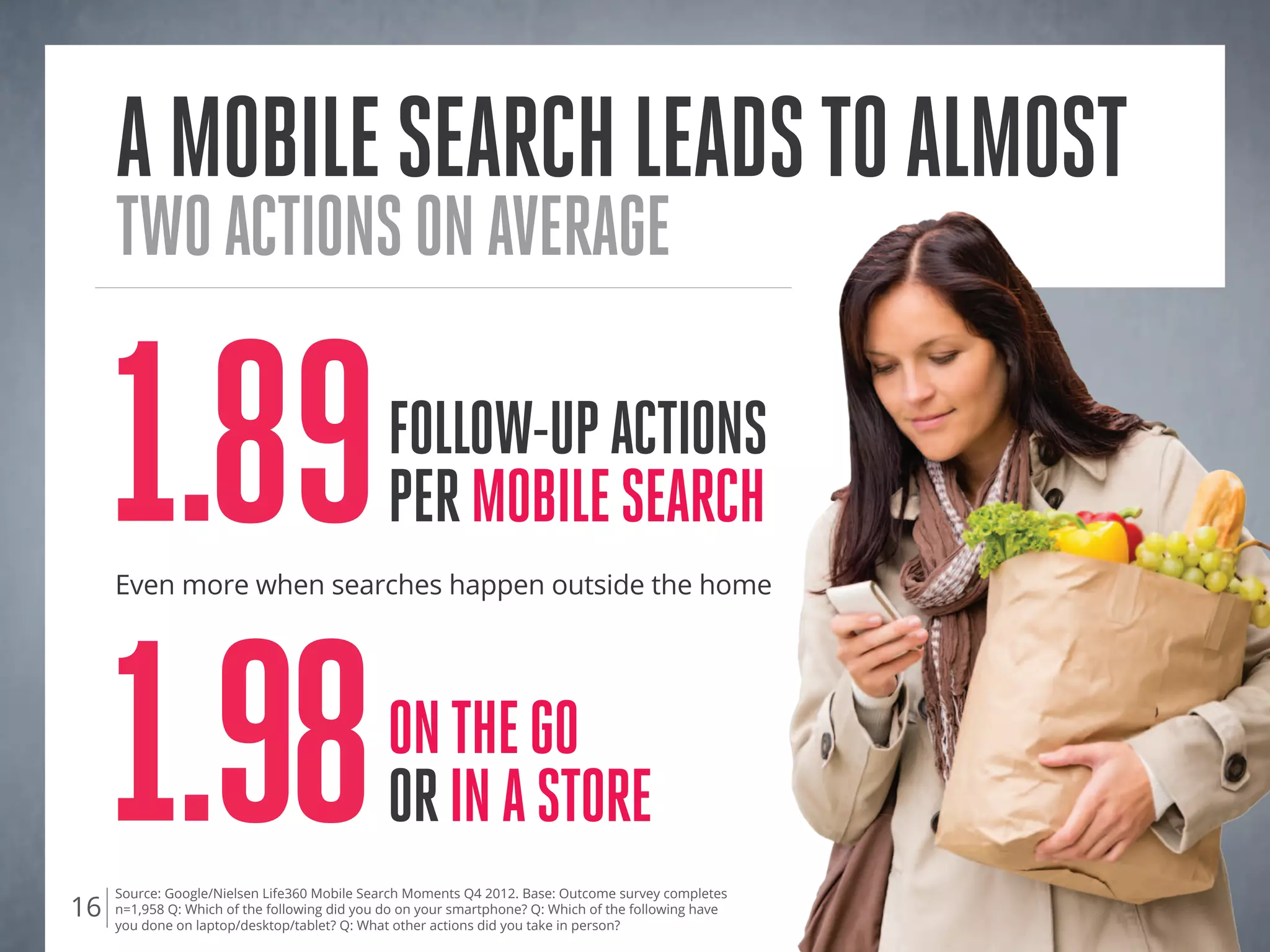 amobilesearchleadstoalmost
twoactionsonaverage
Source: Google/Nielsen Life360 Mobile Search Moments Q4 2012. Base: Outcome survey completes
n=1,958 Q: Which of the following did you do on your smartphone? Q: Which of the following have
you done on laptop/desktop/tablet? Q: What other actions did you take in person?
16
Even more when searches happen outside the home
1.89follow-upactions
permobilesearch
1.98Onthego
ORINASTORE
 