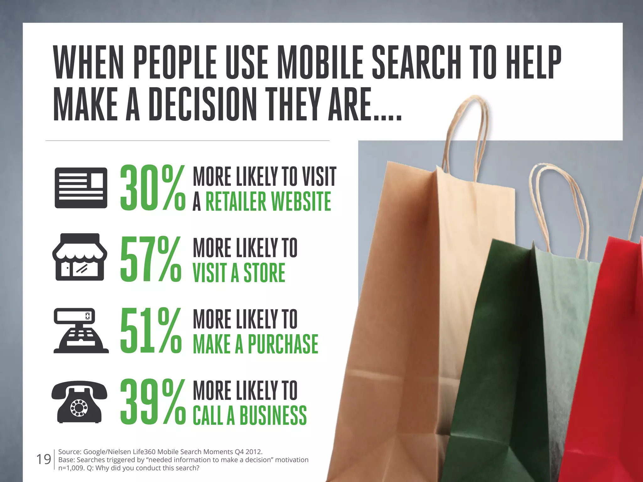 Source: Google/Nielsen Life360 Mobile Search Moments Q4 2012.
Base: Searches triggered by “needed information to make a decision” motivation
n=1,009. Q: Why did you conduct this search?
19
Whenpeopleusemobilesearchtohelp
makeadecisiontheyare….
30%morelikelytovisit
aretailerwebsite
51%morelikelyto
makeapurchase
57%morelikelyto
visitastore
39%morelikelyto
callabusiness
 