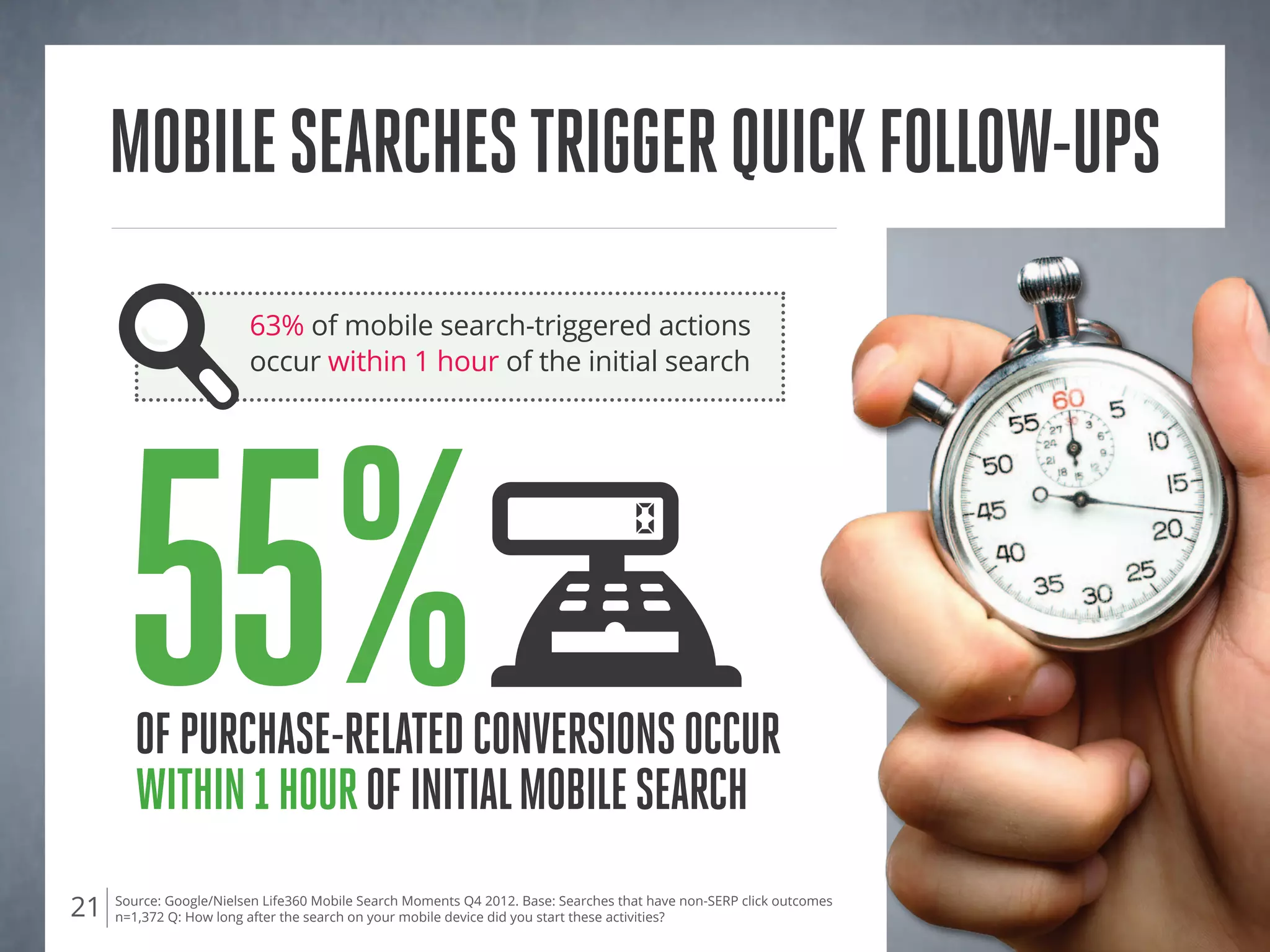 Source: Google/Nielsen Life360 Mobile Search Moments Q4 2012. Base: Searches that have non-SERP click outcomes
n=1,372 Q: How long after the search on your mobile device did you start these activities?21
mobilesearchestriggerquickfollow-ups
ofpurchase-relatedconversionsoccur
within1hourofinitialmobilesearch
55%
63% of mobile search-triggered actions
occur within 1 hour of the initial search
 