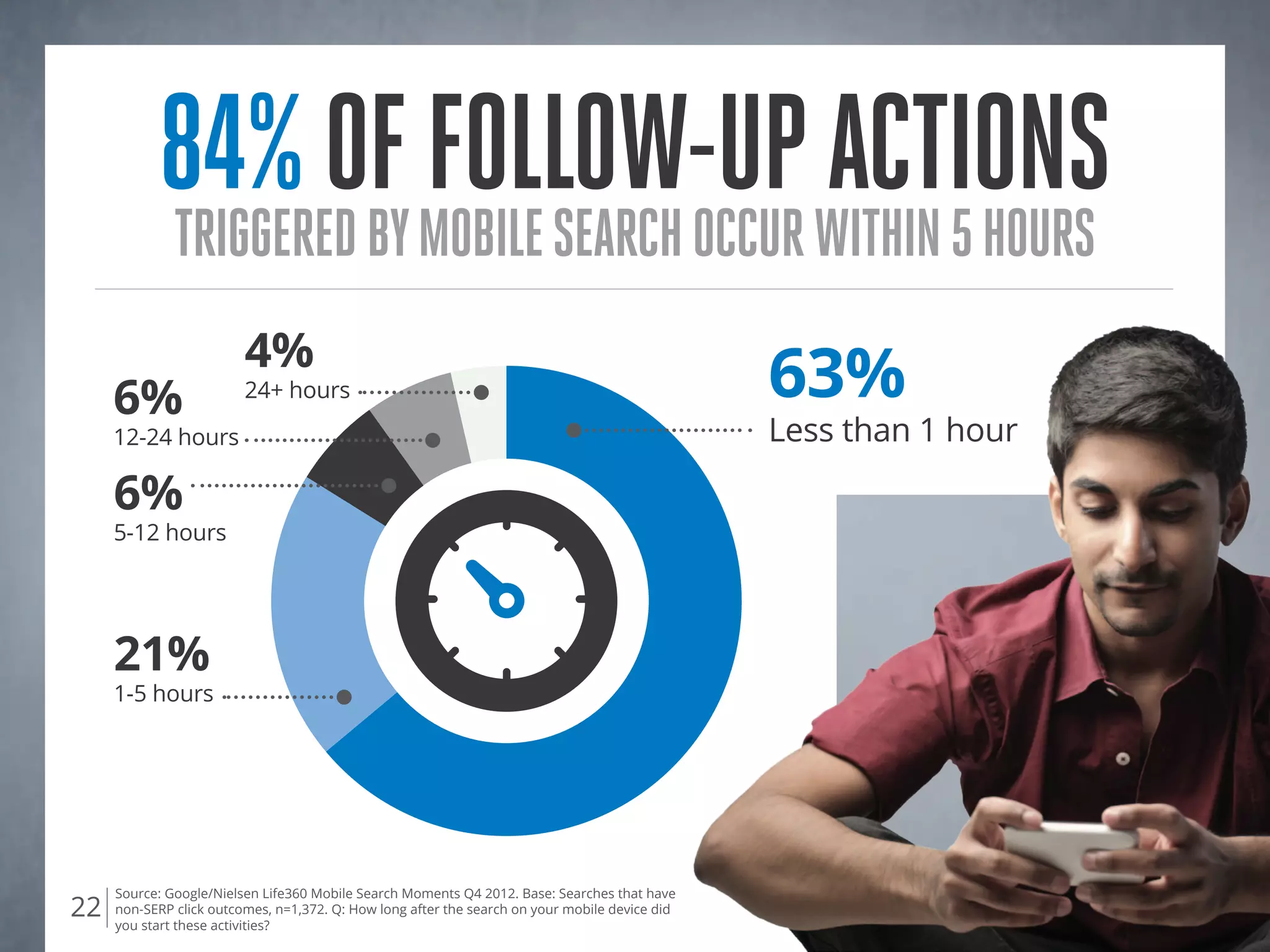 84%offollow-upactions
triggeredbymobilesearchoccurwithin5hours
Source: Google/Nielsen Life360 Mobile Search Moments Q4 2012. Base: Searches that have
non-SERP click outcomes, n=1,372. Q: How long after the search on your mobile device did
you start these activities?
22
6%
12-24 hours
6%
5-12 hours
21%
1-5 hours
4%
24+ hours 63%
Less than 1 hour
 