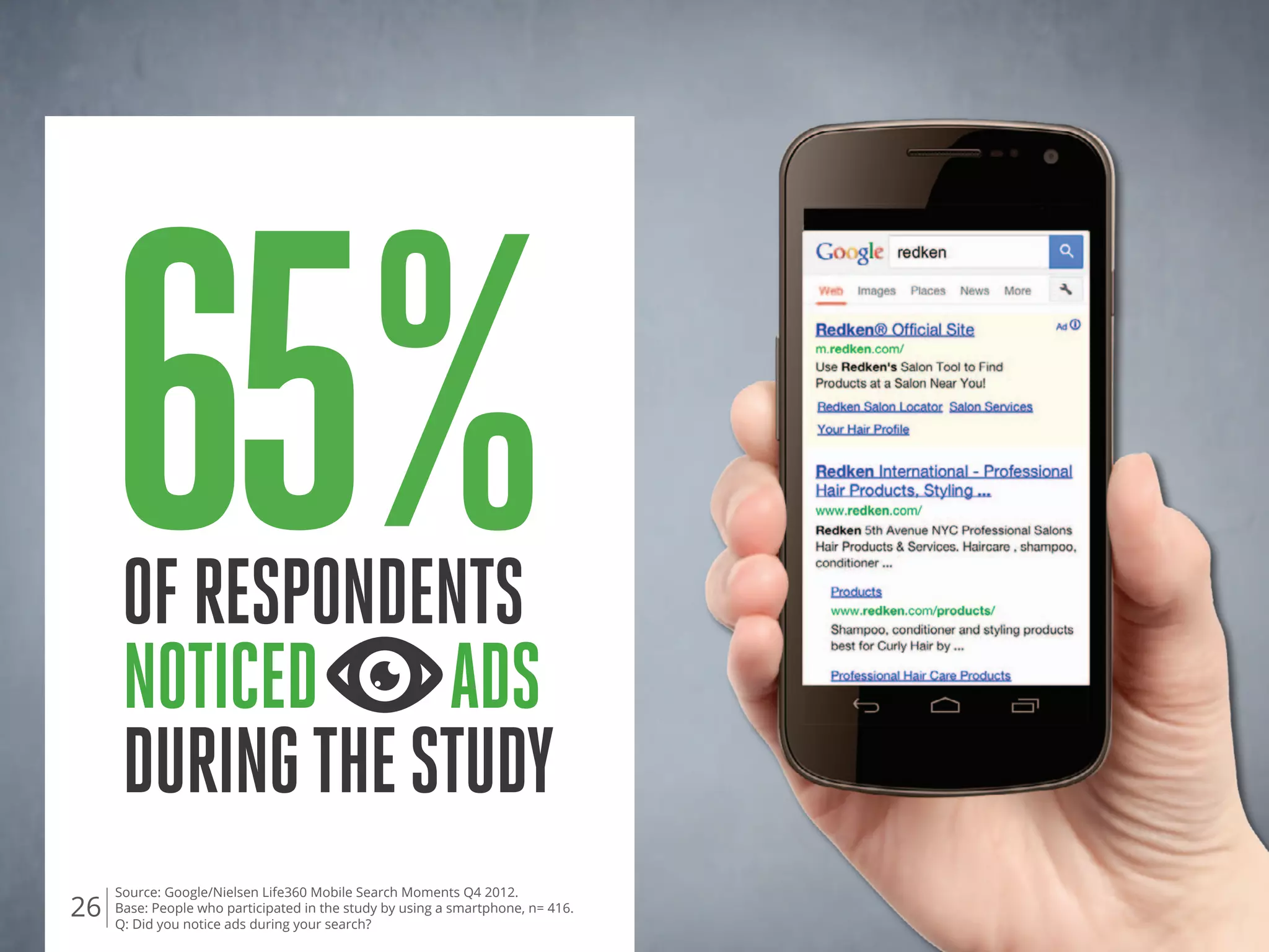 Source: Google/Nielsen Life360 Mobile Search Moments Q4 2012.
Base: People who participated in the study by using a smartphone, n= 416.
Q: Did you notice ads during your search?
26
65%ofrespondents
noticed ads
duringthestudy
 