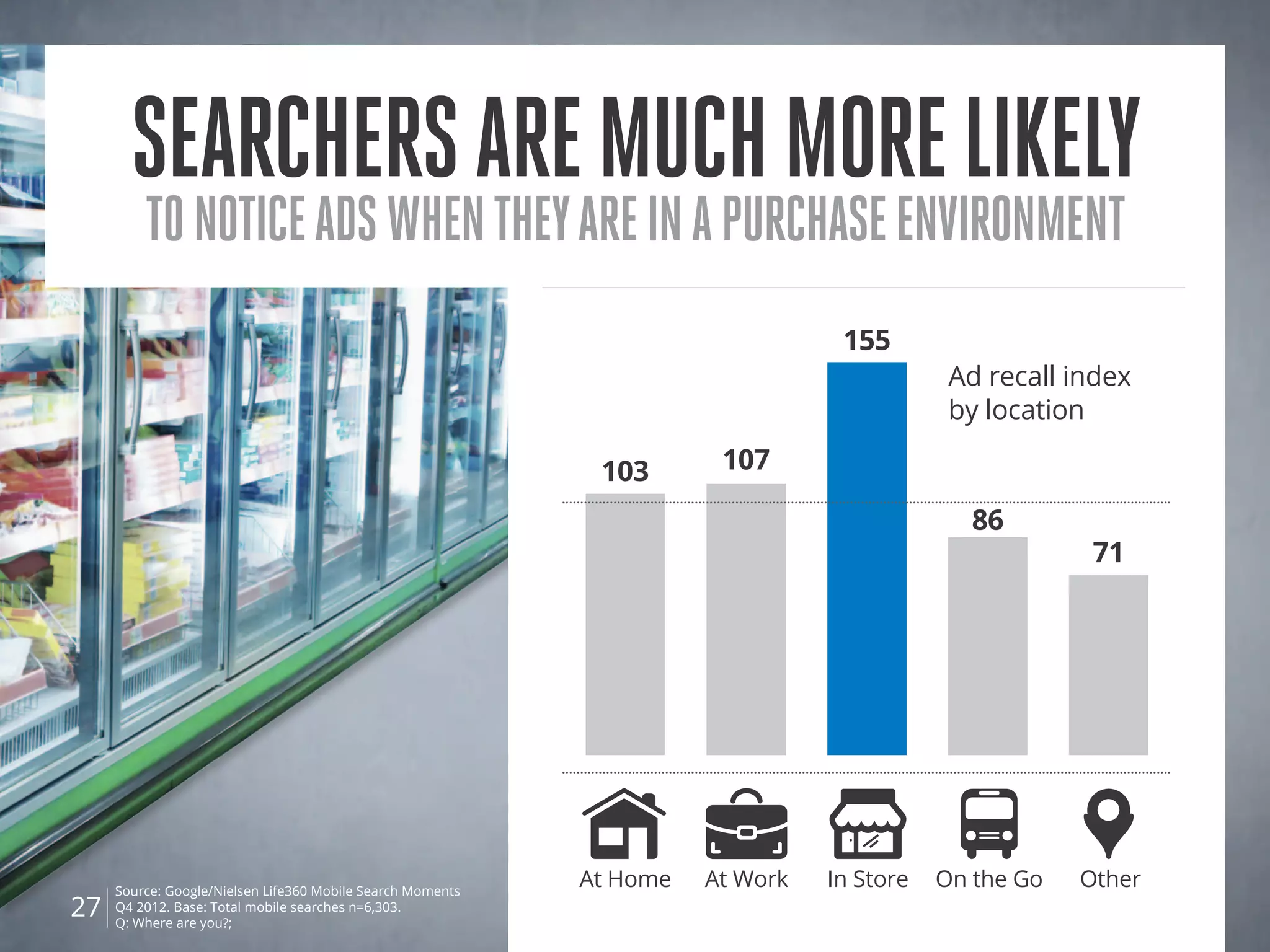 Searchersaremuchmorelikely
tonoticeadswhentheyareinapurchaseenvironment
27
155
107
71
103
At Home At Work In Store On the Go Other
Ad recall index
by location
86
Source: Google/Nielsen Life360 Mobile Search Moments
Q4 2012. Base: Total mobile searches n=6,303.
Q: Where are you?;
 