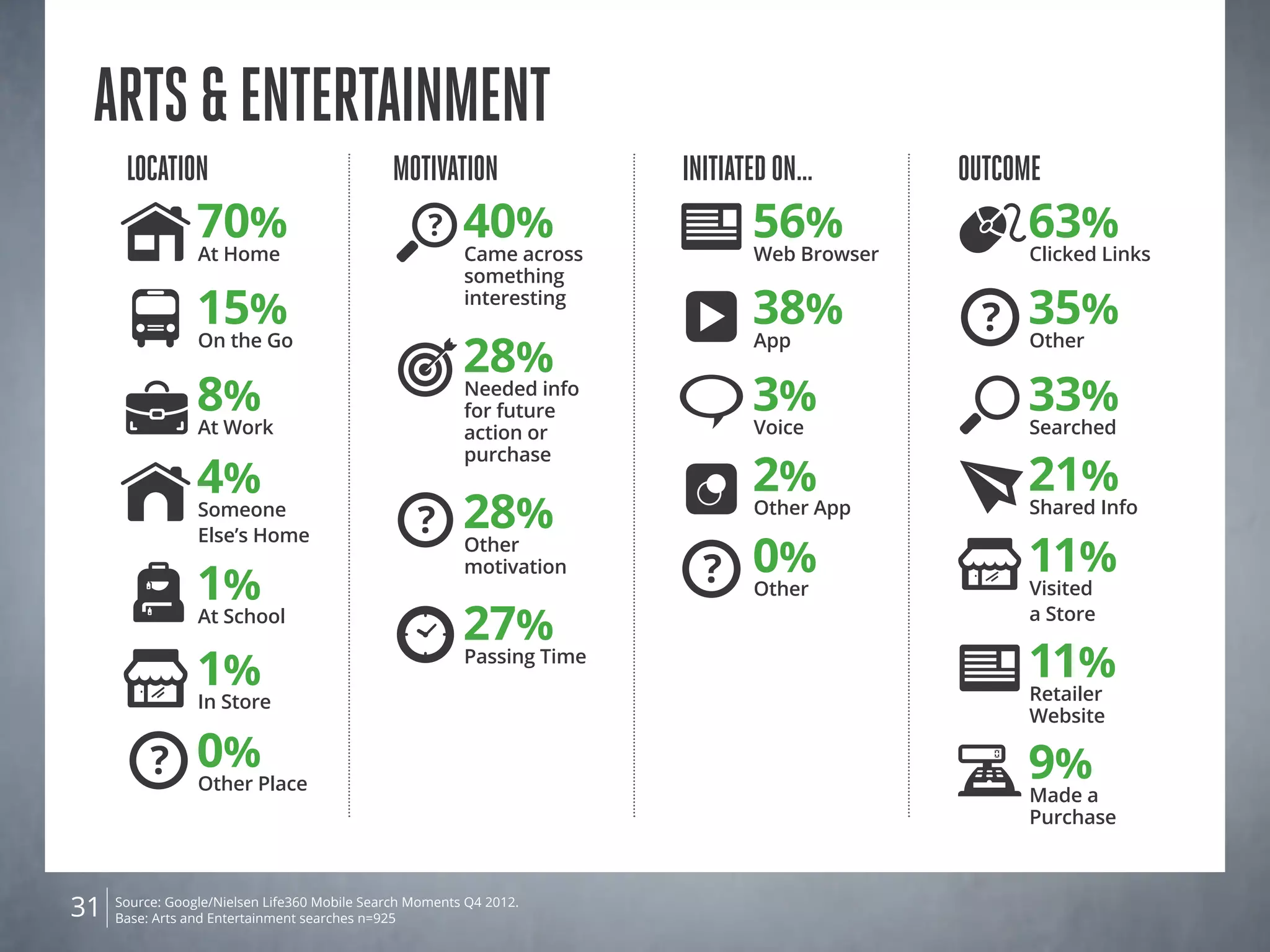 Source: Google/Nielsen Life360 Mobile Search Moments Q4 2012.
Base: Arts and Entertainment searches n=92531
Arts&Entertainment
Location
1%
In Store
15%
On the Go
8%
At Work
70%
At Home
1%
At School
4%
Someone
Else’s Home
0%
Other Place
Outcome
63%
Clicked Links
35%
Other
11%
Visited
a Store
11%
Retailer
Website
9%
Made a
Purchase
33%
Searched
Shared Info
21%
Motivation
28%
Other
motivation
40%
Came across
something
interesting
?
27%
Passing Time
28%
Needed info
for future
action or
purchase
Initiatedon…
3%
Voice
38%
App
2%
Other App
56%
Web Browser
0%
Other
 